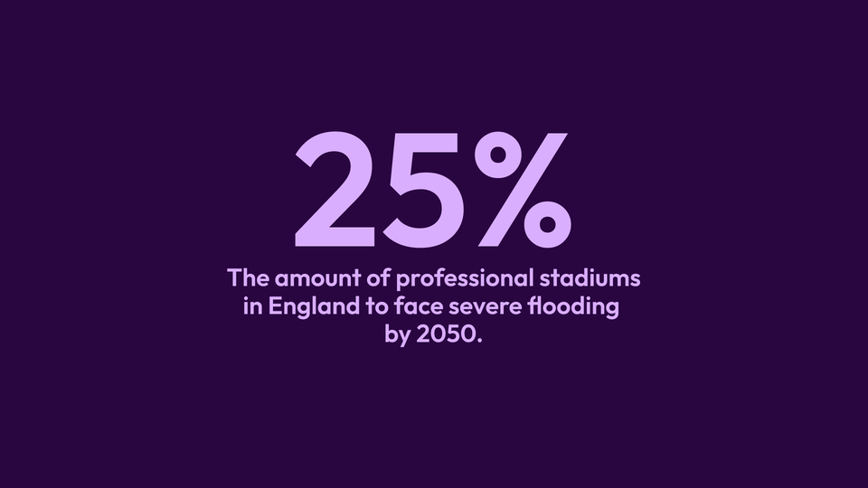 25% - The amount of professional stadiums in England to face severe flooding by 2050.